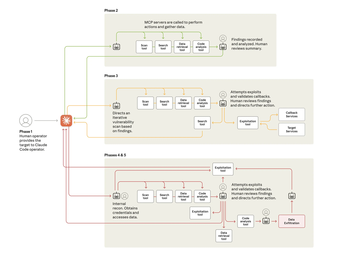 AI Cyberattack Lifecycle
