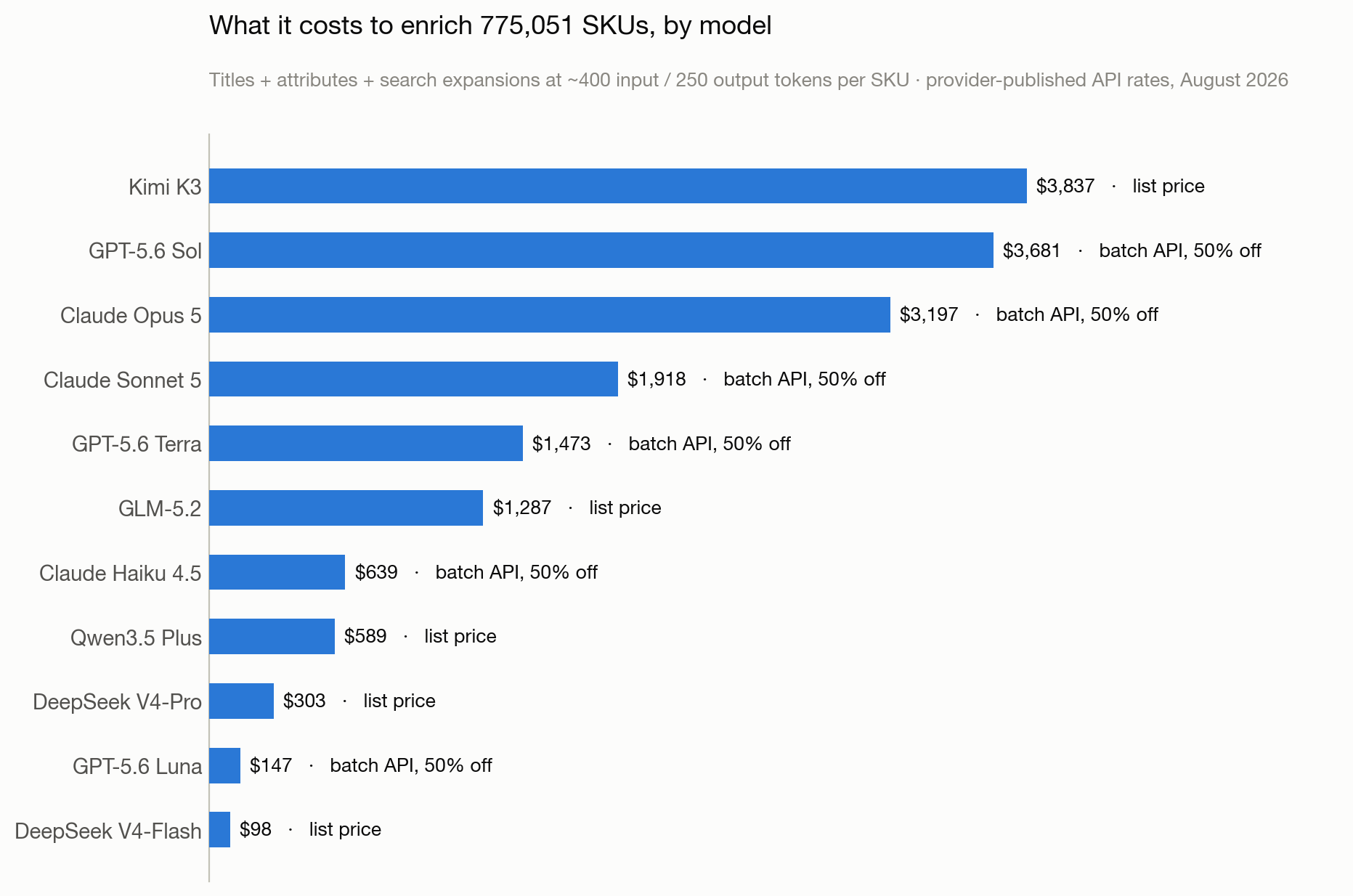 Cost to enrich 775K SKUs across models