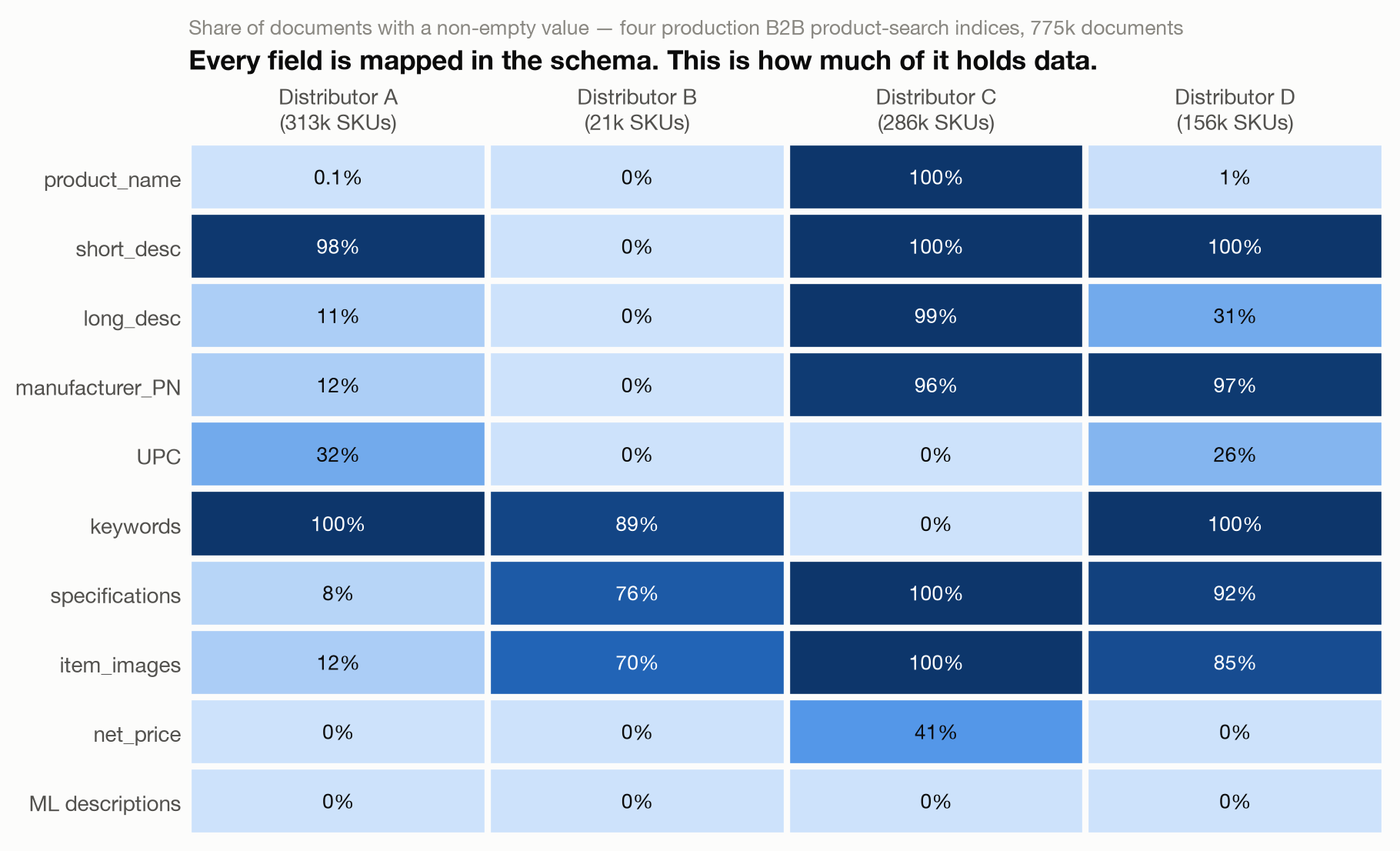Field coverage across four production B2B indices