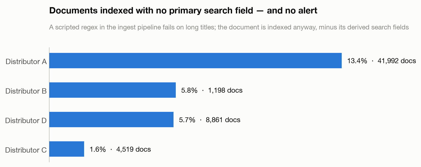 Documents indexed with no primary search field, by distributor