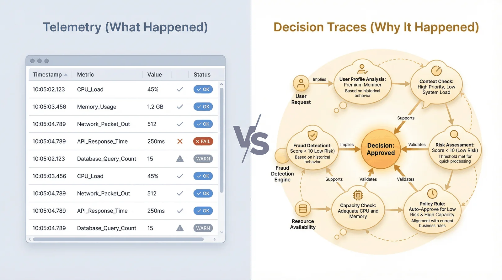 Telemetry vs. Decision Traces