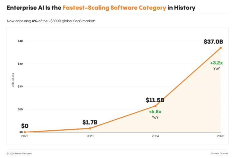 Enterprise AI Growth