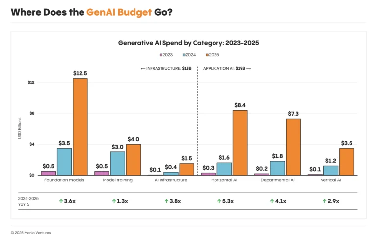 Generative AI Spend by Category