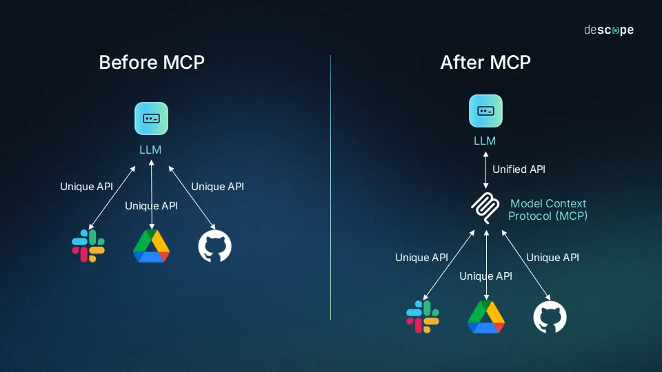 Before and After MCP
