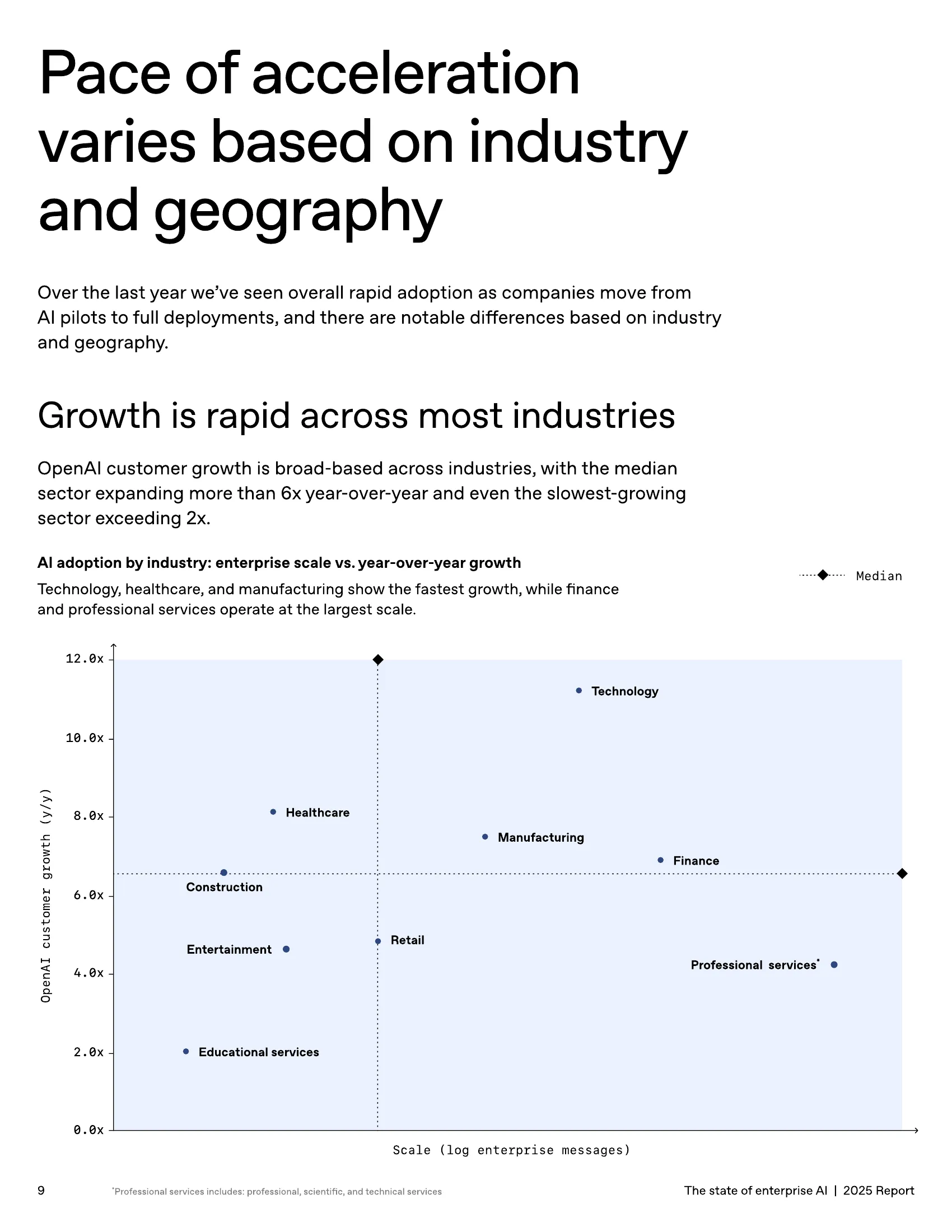 Industry Growth Patterns