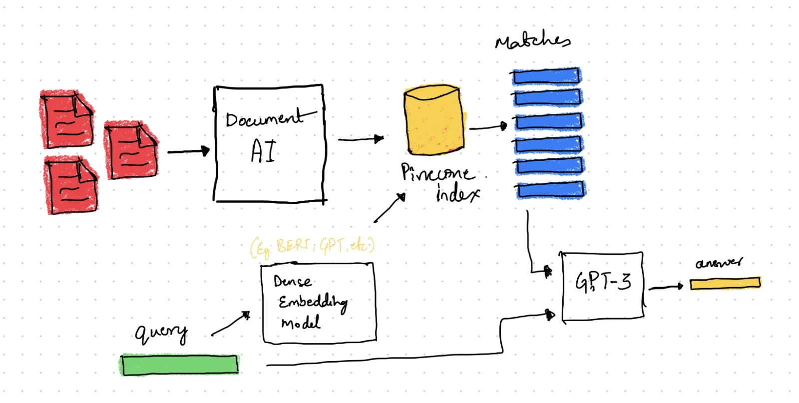 High-level view of system design with Document AI, OpenAI, Pinecone